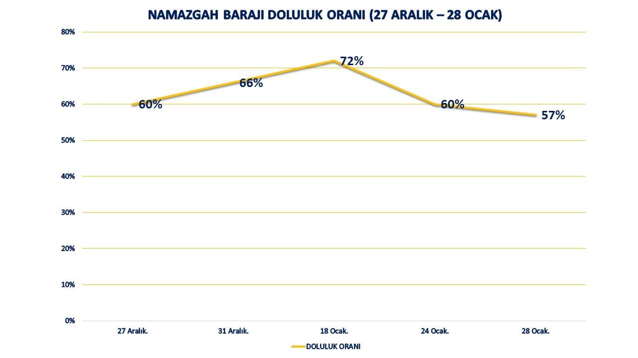 Yuvacık Barajı doluyor, Namazgah Barajı boşalıyor
