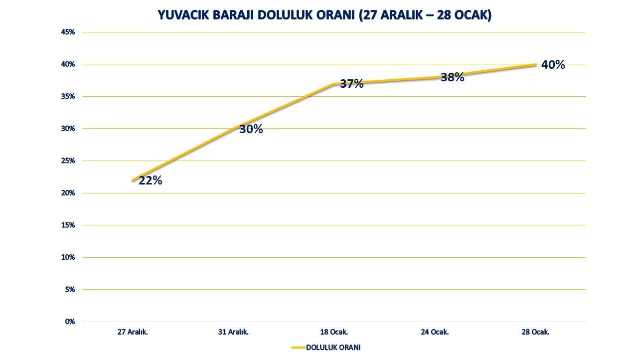 Yuvacık Barajı doluyor, Namazgah Barajı boşalıyor