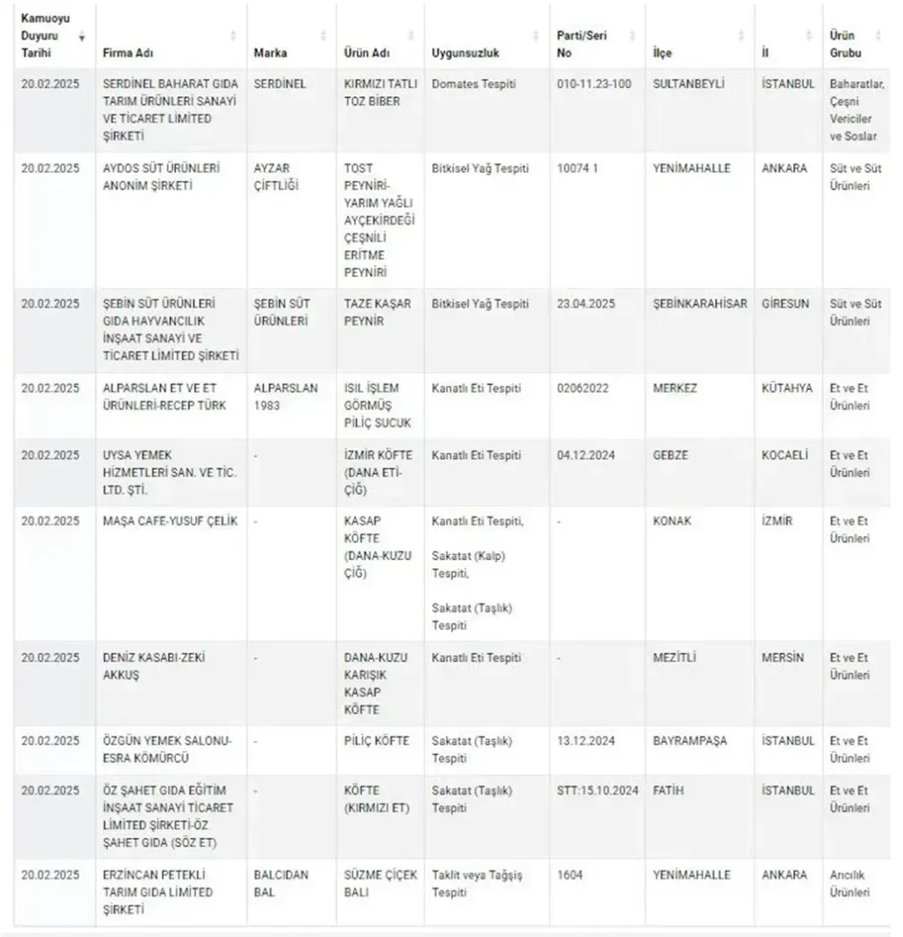 Bakanlık Açıkladı: Kocaeli’deki firma köfteye tavuk eti katmış!