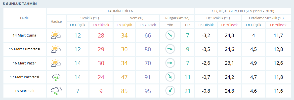 Kocaeli'de Bu Hafta Sonu Sıcak Bir Hava Bekleniyor!
