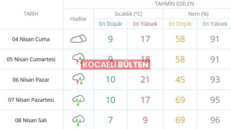 Kocaeli’de Yağışlı Hava ve Sıcaklık Düşüşü Bekleniyor