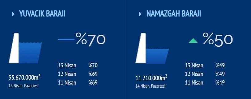 Kocaeli'deki barajların su seviyeleri nasıl?